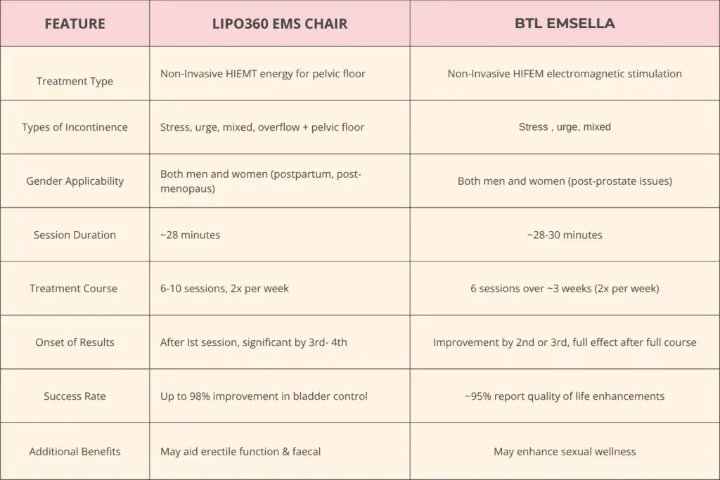 Table to show benefits of Lipo 360 for urinary incontinence Sevenoaks 