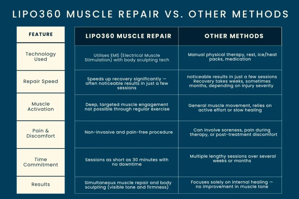 Revolutionising Muscle Repair: The Power of LIPO360 Body Sculpt Post-Injury 6 Key differences between LIPO360 Muscle Repair Sevenoaks and other Muscle Repair Methods including features